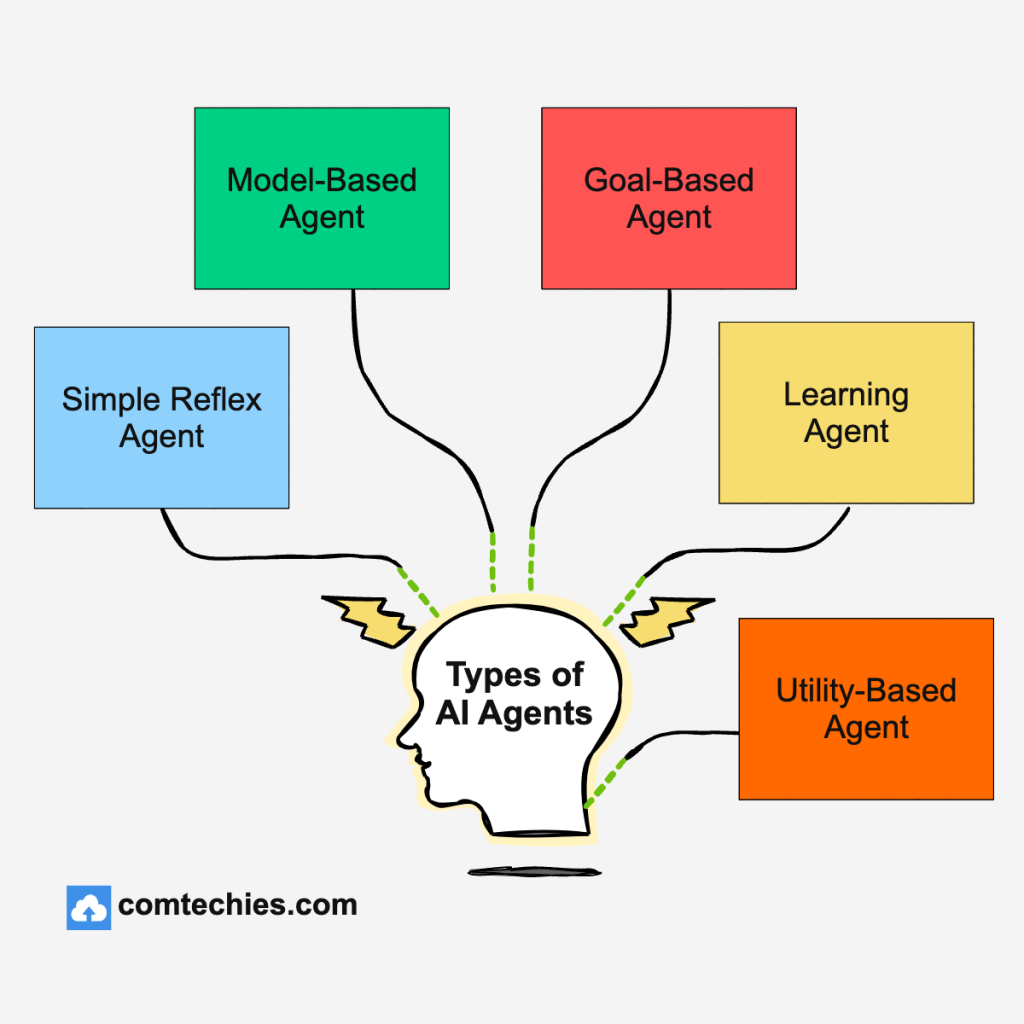AI Agents: Types of AI Agents