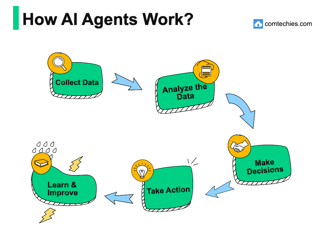AI Agents: Workflow of How AI agents works