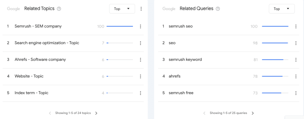 top and rising queries related to the keyword