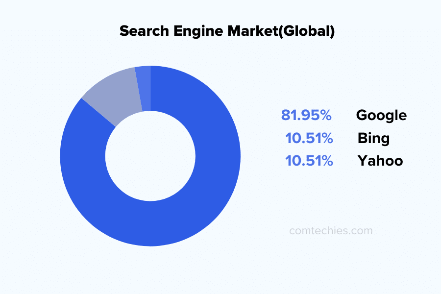SEO statistics: Global search engine market