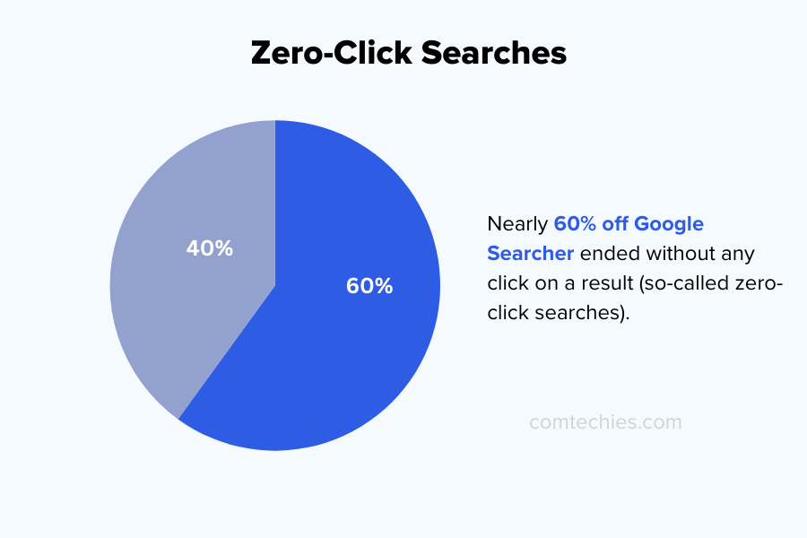 SEO statistics: Zero click searcher statistics