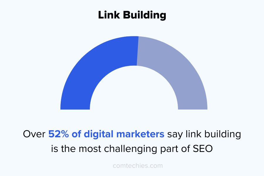 SEO statistics: Link building