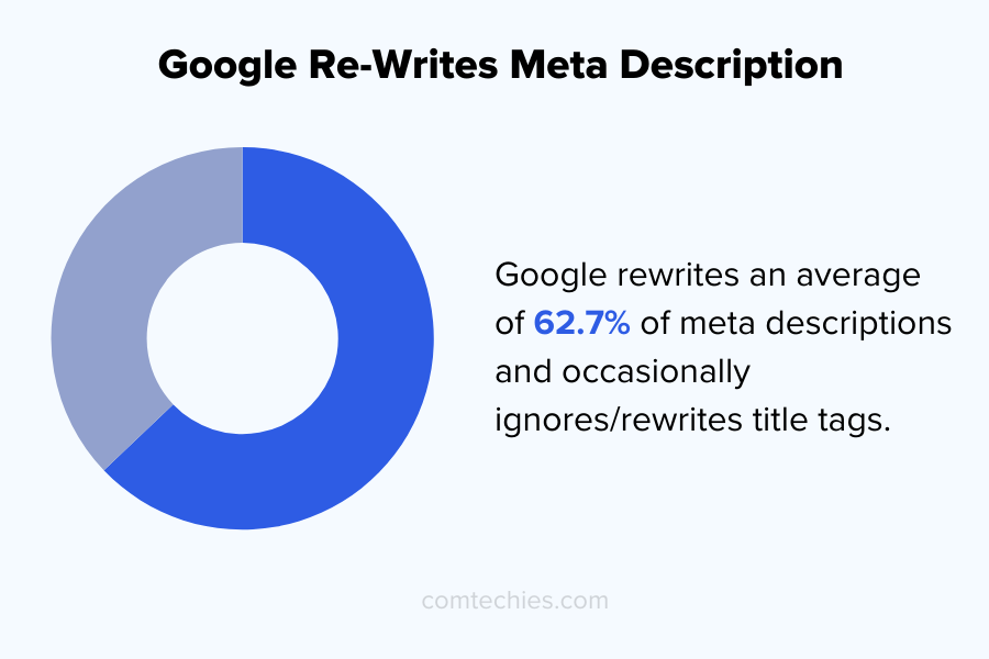 SEO statistics: Google rewrites an average of 62.7% of meta descriptions and occasionally ignores/rewrites title tags.