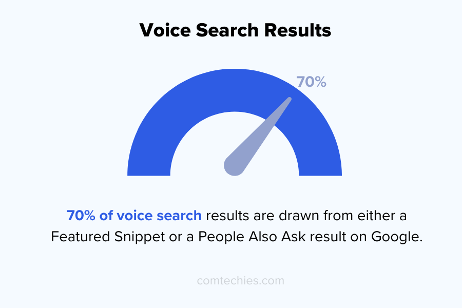SEO Statistics: Voice search result statistics