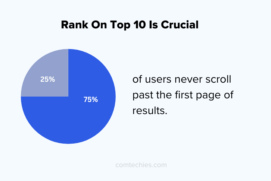 SEO statistics: 75% of users never scroll past the first page of results.