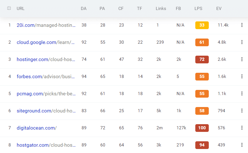 exmaple of SERP analysis in kwfinder