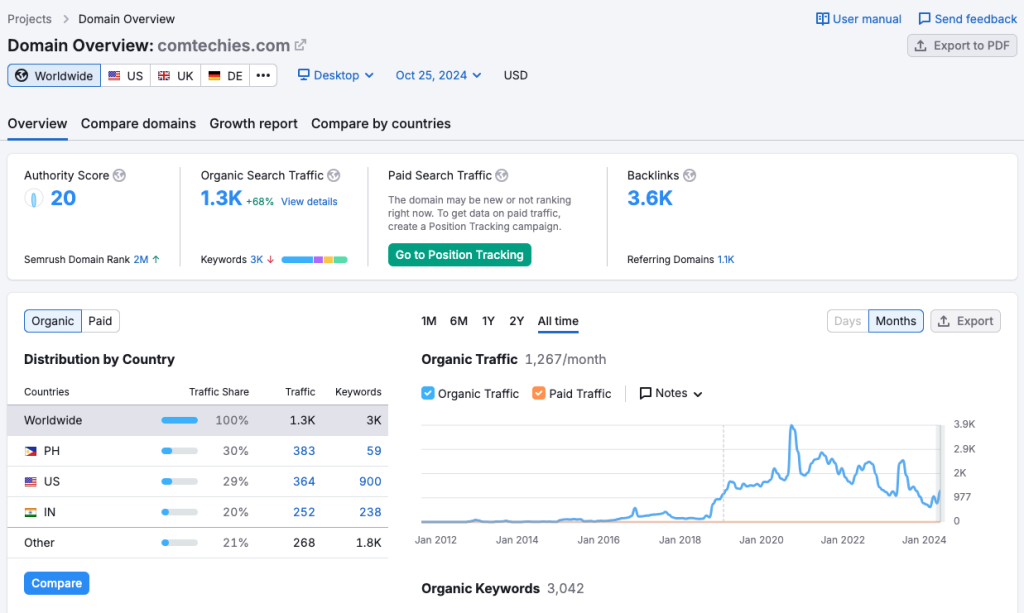 Semrush domain overview feature