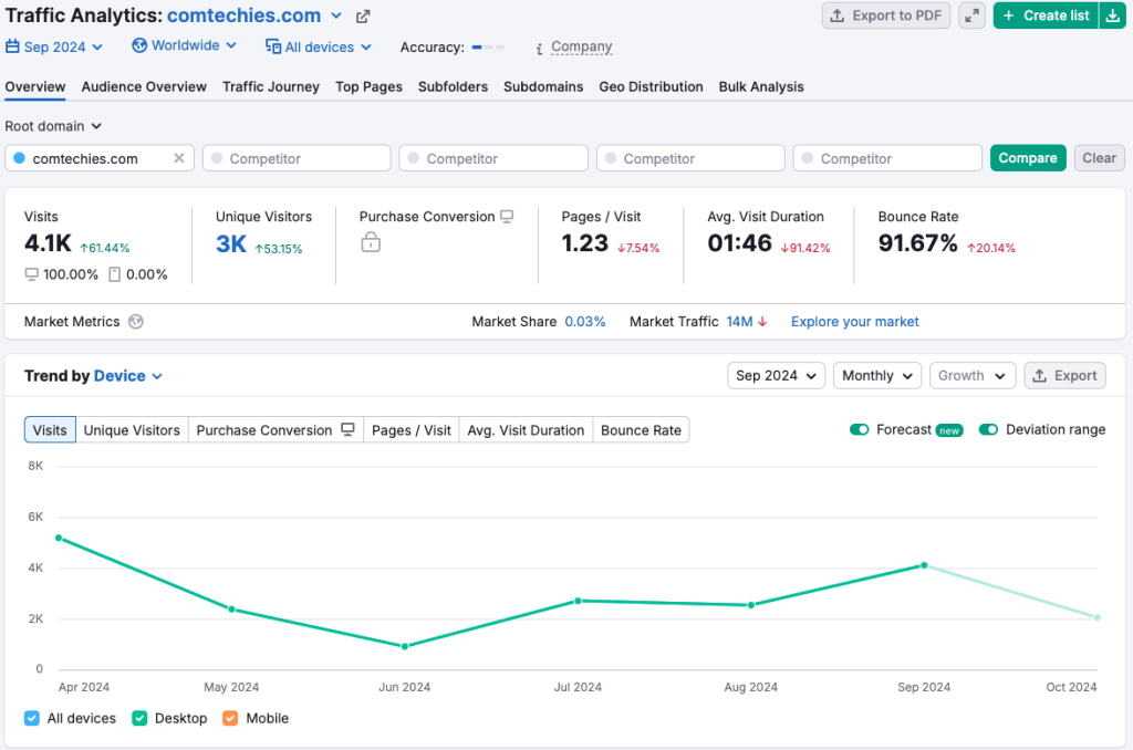semrush traffic anlaytics feature