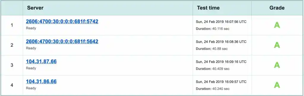 Letsencrypt Nginx SSL verification and testing.