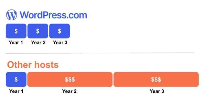 Source: WordPress.com