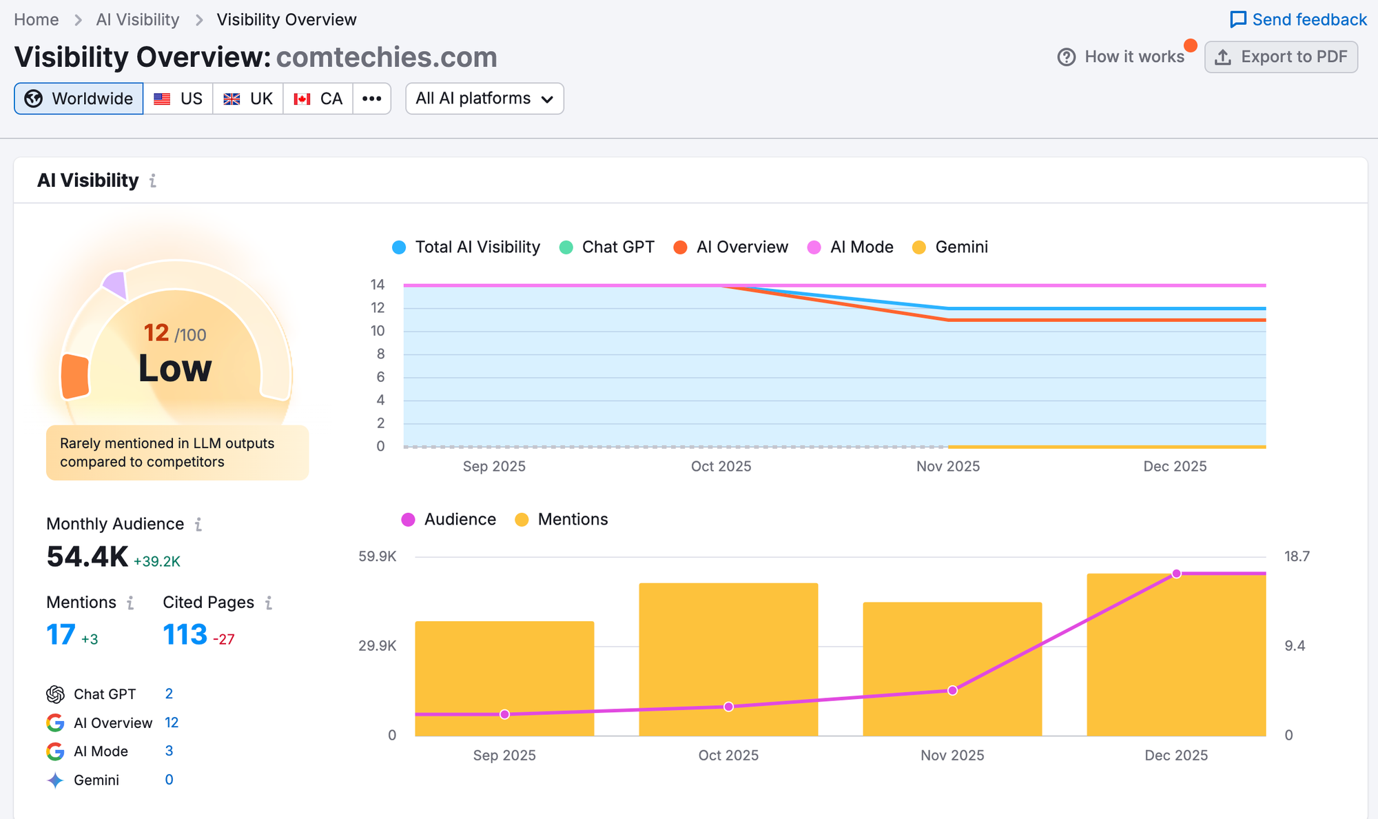 AI visibility Overview