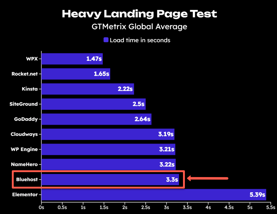 heavy landing page test - GTMetrix Global average of bluehost and other web hostings