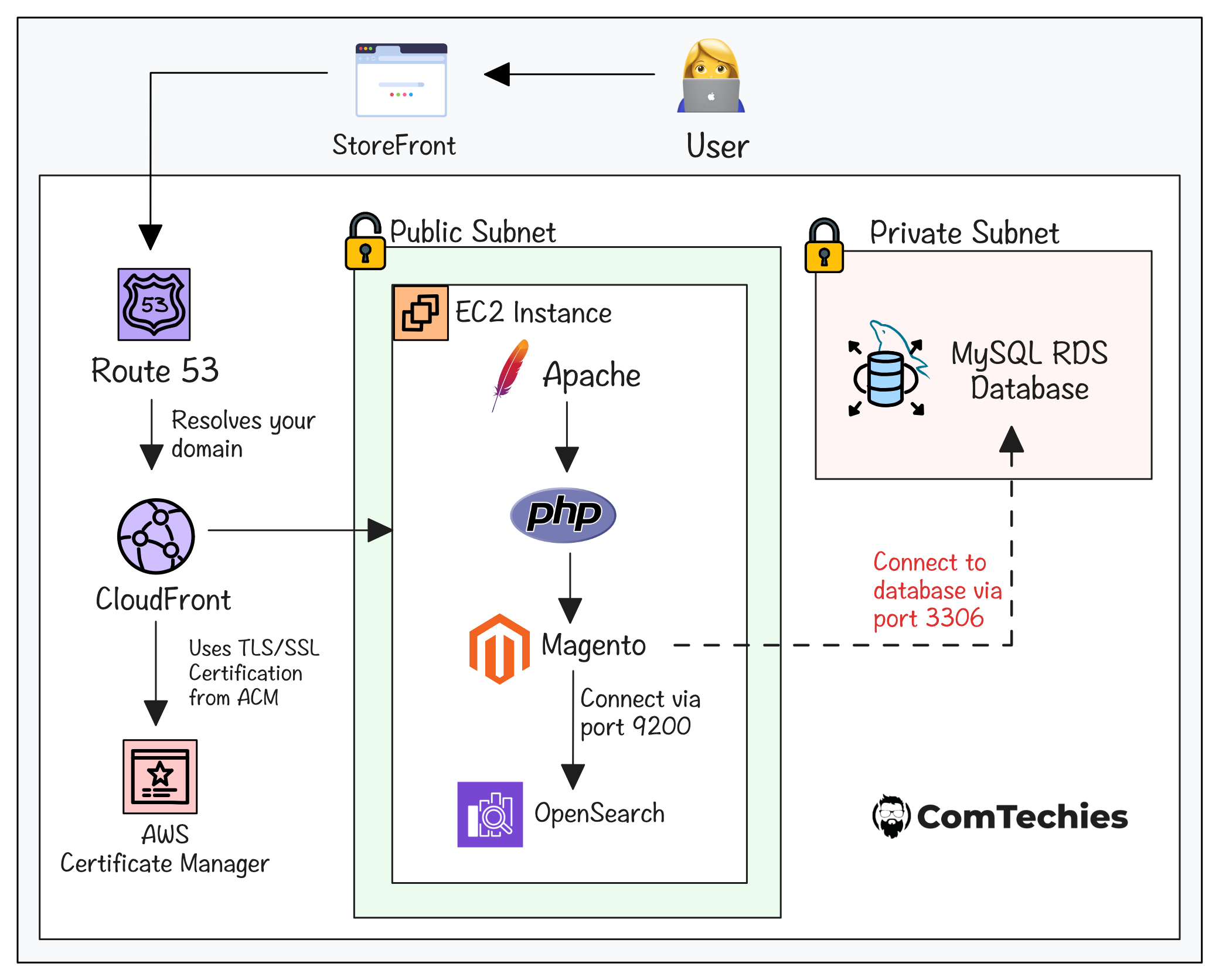 image showing magento architecture on aws ec2 instance