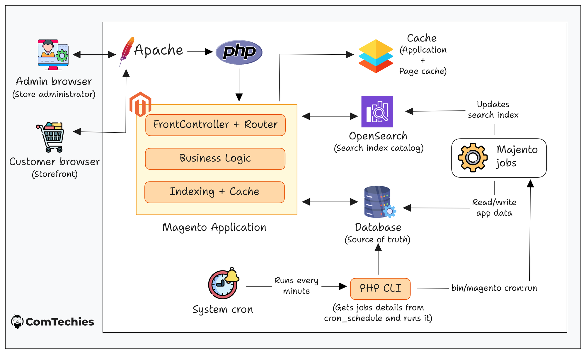 Magento Architecture