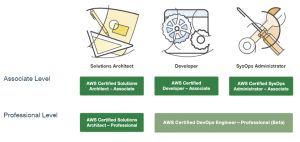 AWS certification preparation