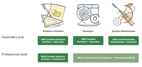 How To Prepare For AWS certification - AWS Solutions Architect Associate Level
