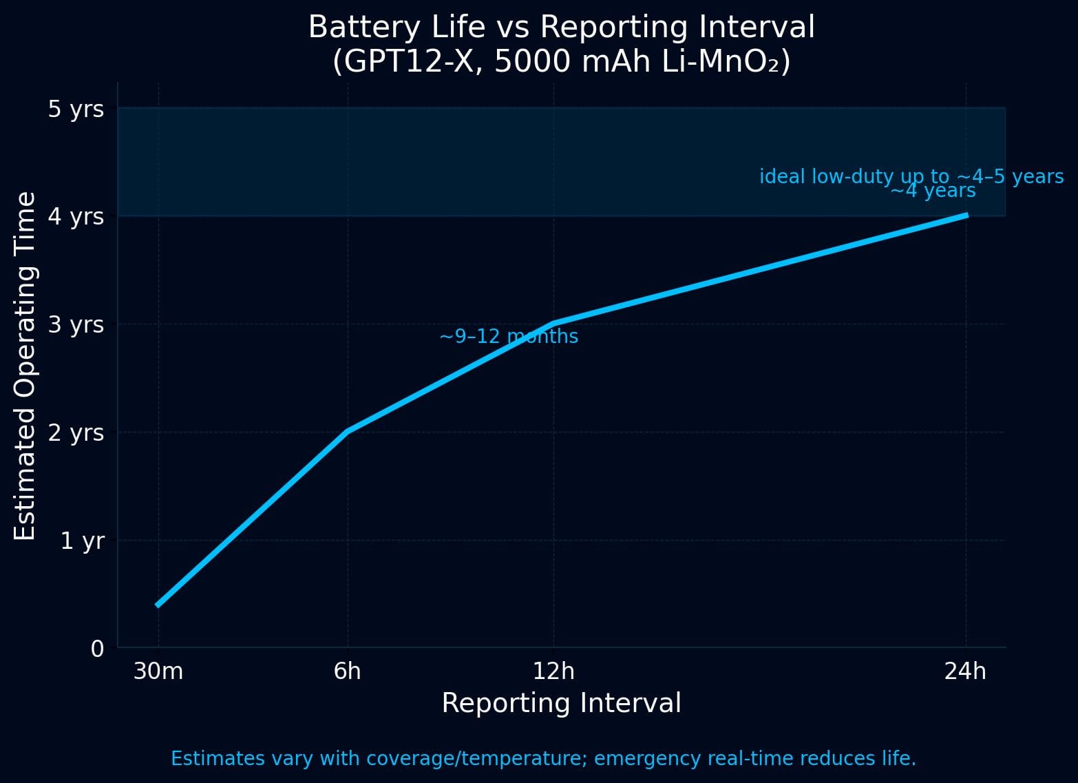 Line chart of battery life versus reporting interval for GPT12-X asset tracker, showing that daily reports yield about 3 years, hourly about a year, and five-minute reports lasting weeks.