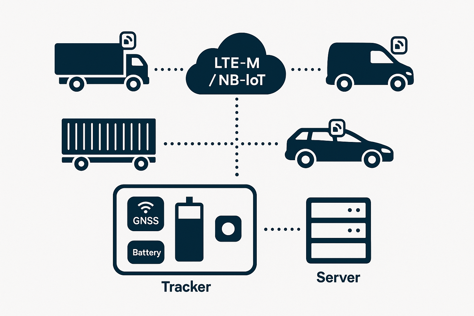 Diagram showing LTE-M/NB-IoT network linking trailers, containers, vehicles and server via a tracker.