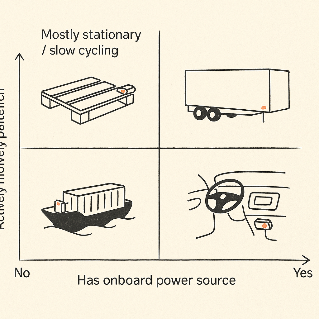 Asset classification matrix diagram
