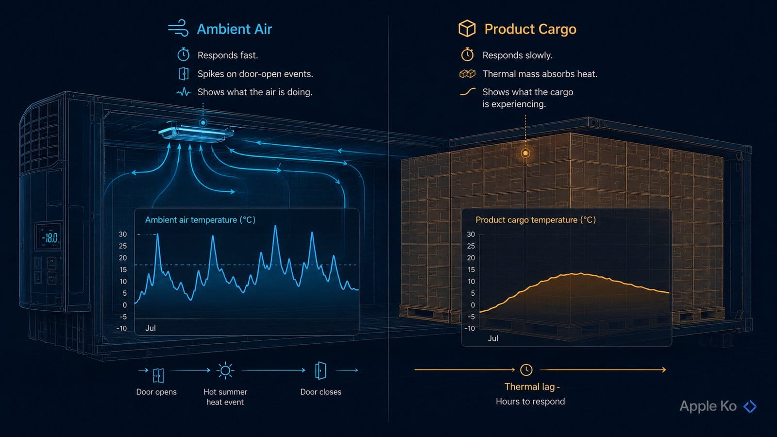 Split comparison of ambient air temperature spikes versus slow product cargo thermal lag during summer heat events