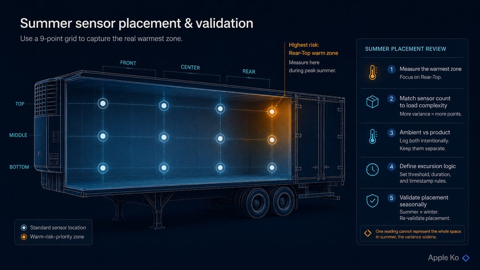 Nine-point sensor grid on a refrigerated trailer with rear-top warm zone highlighted and five-step summer placement review checklist