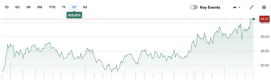A graph showing a line of stock

Description automatically generated with medium confidence