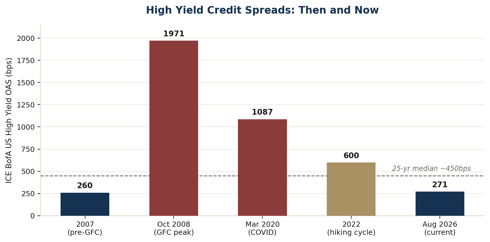 High yield credit spreads: 2007 at 260bps, October 2008 at 1,971bps, March 2020 at 1,087bps, 2022 at 600bps, and August 2026 at 271bps, against a 25-year median of approximately 450bps