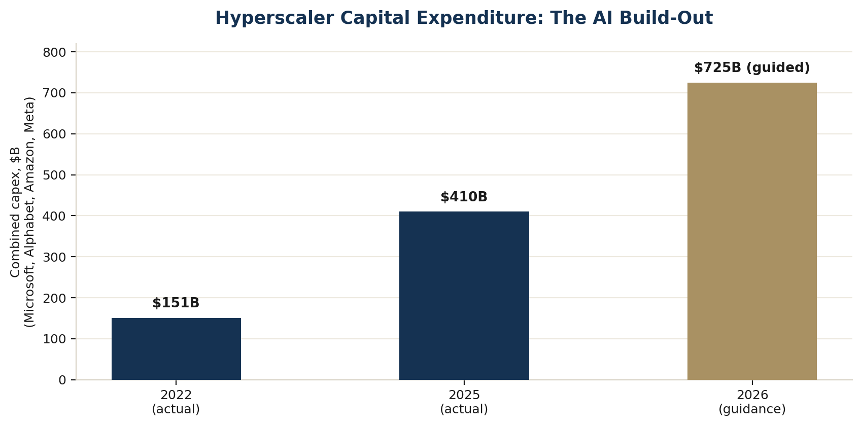 Combined capital expenditure for Microsoft, Alphabet, Amazon and Meta: $151 billion in 2022, $410 billion in 2025, and $725 billion guided for 2026