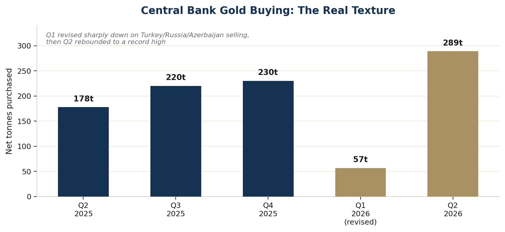 Central bank net gold purchases by quarter: 178 tonnes in Q2 2025, 220 tonnes in Q3 2025, 230 tonnes in Q4 2025, 57 tonnes in Q1 2026 as revised, and a record 289 tonnes in Q2 2026