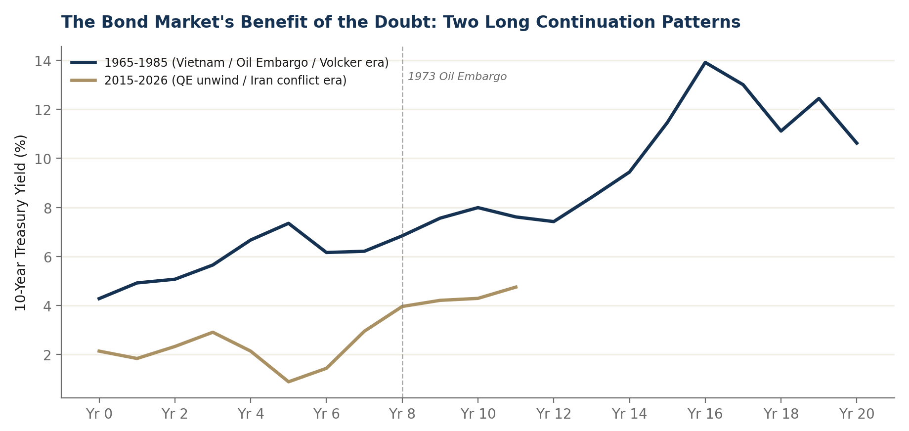 The Bond Market's Benefit of the Doubt: Two Long Continuation Patterns. US 10-year Treasury yield, 1965 to 1985 versus 2015 to 2026, indexed by years elapsed from period start.