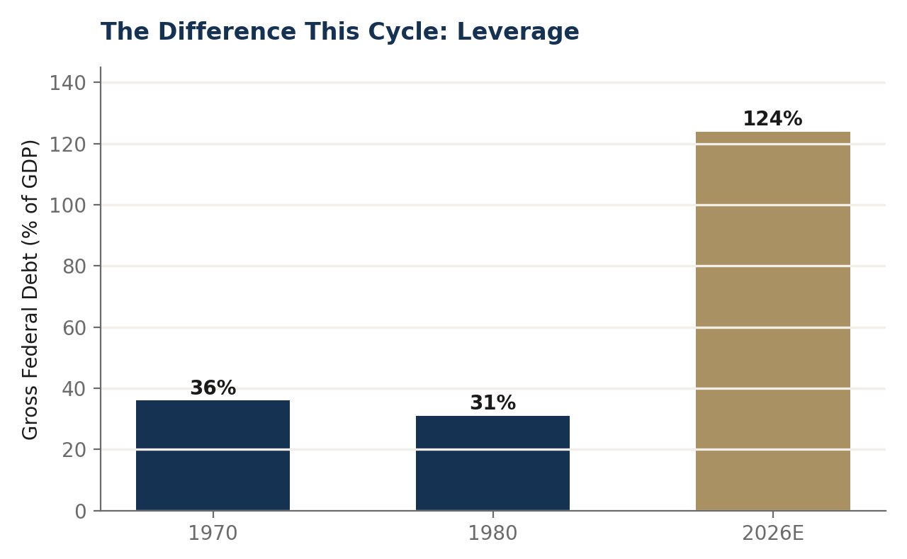 The Difference This Cycle: Leverage. US gross federal debt as a percentage of GDP, 1970, 1980 and 2026E.