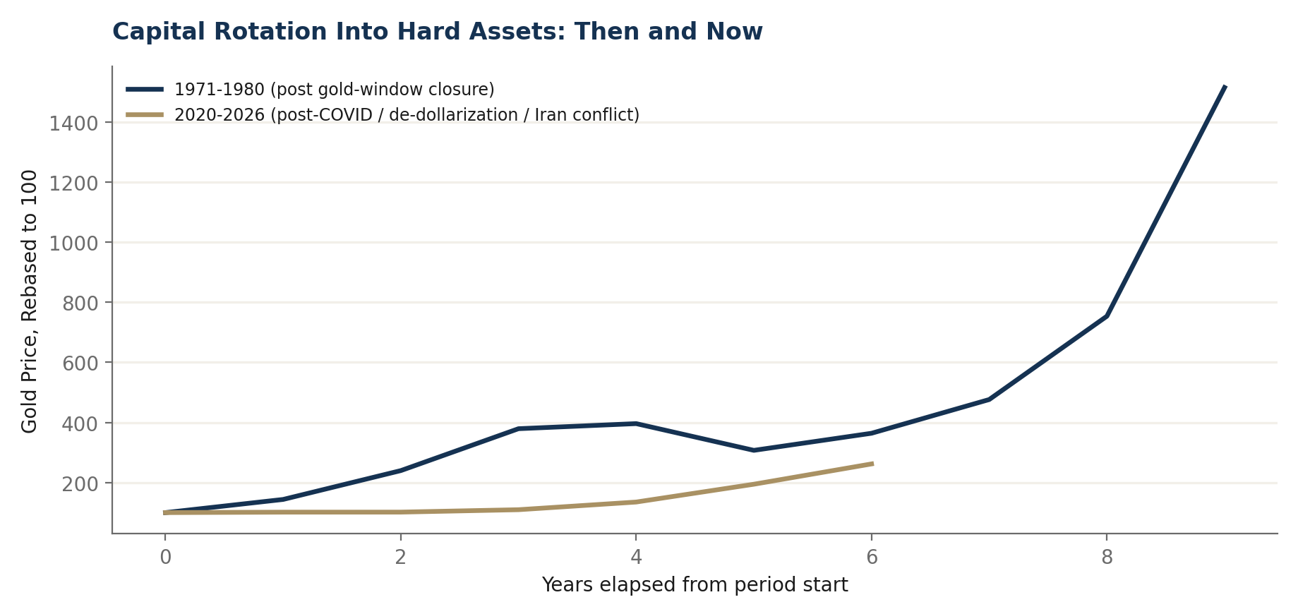 Capital Rotation Into Hard Assets: Then and Now. Gold price, 1971 to 1980 versus 2020 to 2026, rebased to 100 at each period's start.