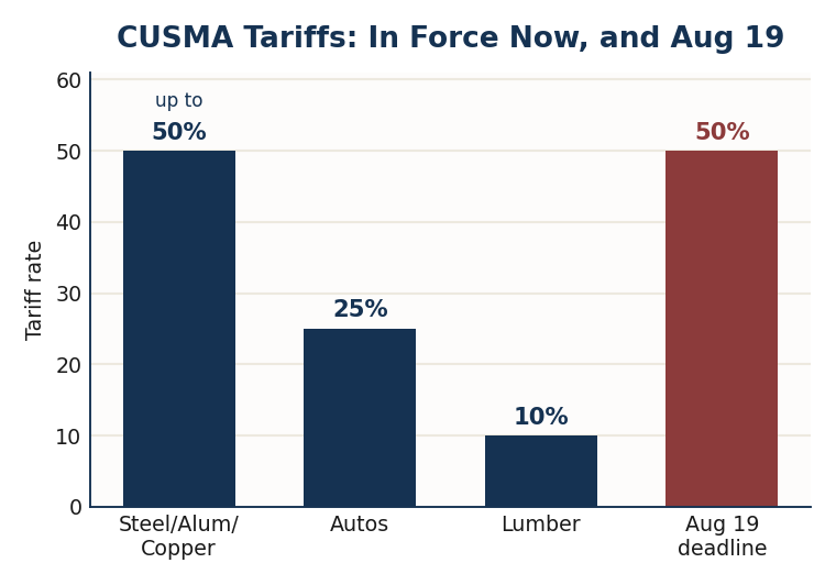 Bar chart of Canadian tariff rates already in force, with the pending August 19 rate shown separately.