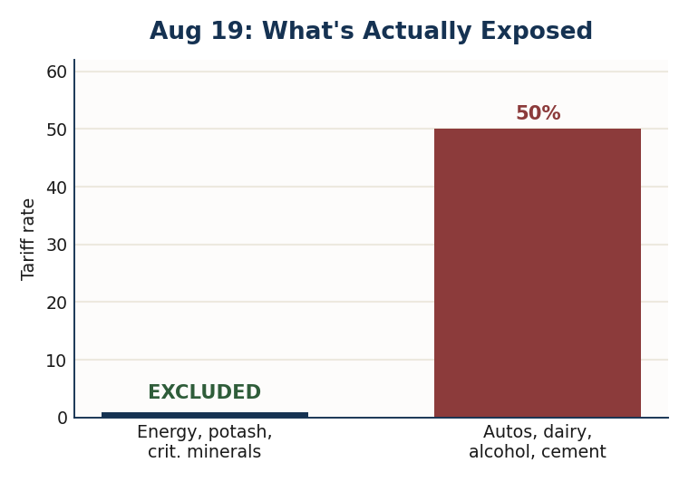 Chart contrasting goods excluded from the August 19 order with those exposed to the 50% rate.