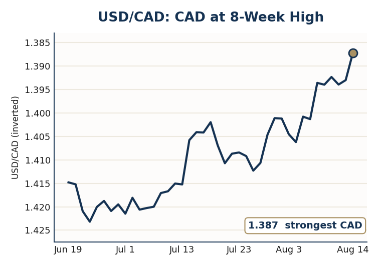 Line chart of USD/CAD over eight weeks on an inverted axis, showing the Canadian dollar strengthening to its strongest level of the window on August 14.