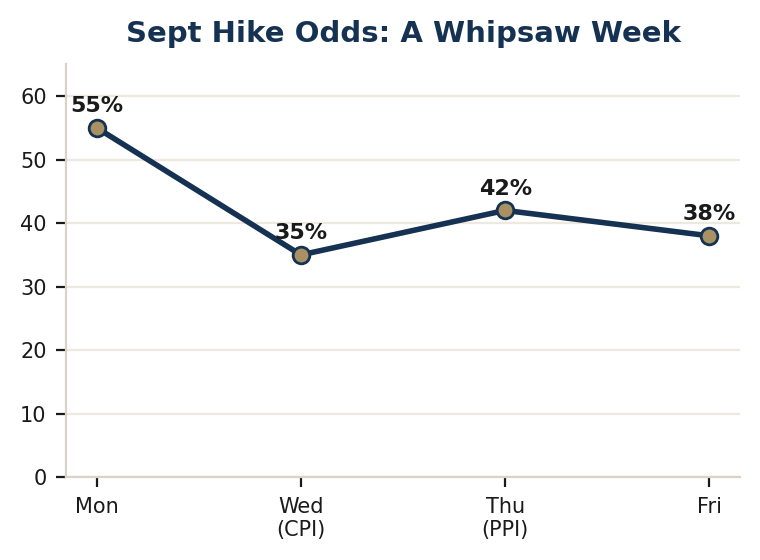 Line chart of September rate-hike odds falling from 55% to 35% then recovering to 38% across the week.