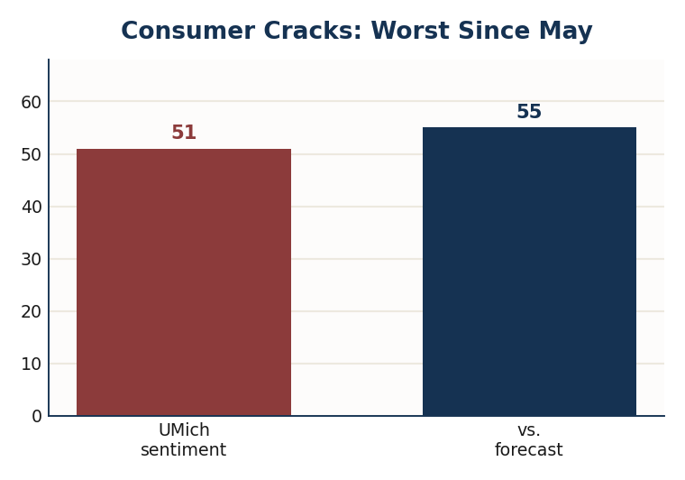 Bar chart comparing the University of Michigan sentiment reading of 51 against the 55 expected.