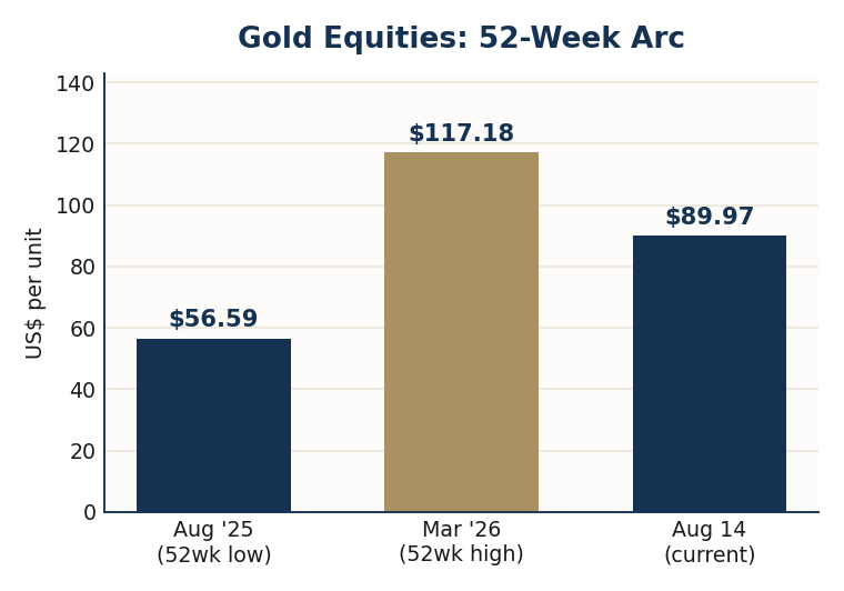 Bar chart of the gold miners ETF at its 52-week low, its 52-week high and its August 14 level.