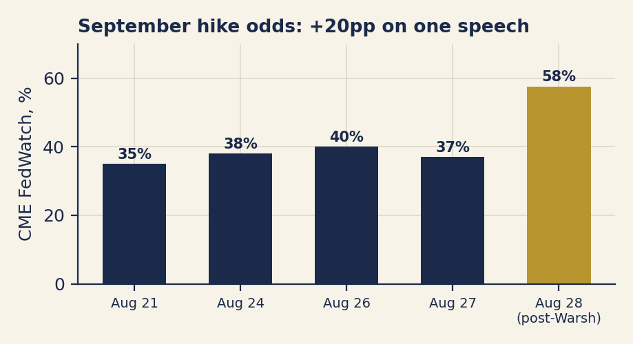 Bar chart of September rate-hike odds across the week, rising from 35% on August 21 to 58% after the August 28 Warsh speech.