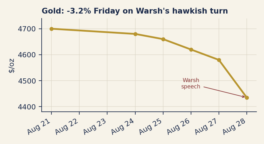 Line chart of gold in dollars per ounce falling from $4,700 on August 21 to $4,435 on August 28, annotated at the Warsh speech.