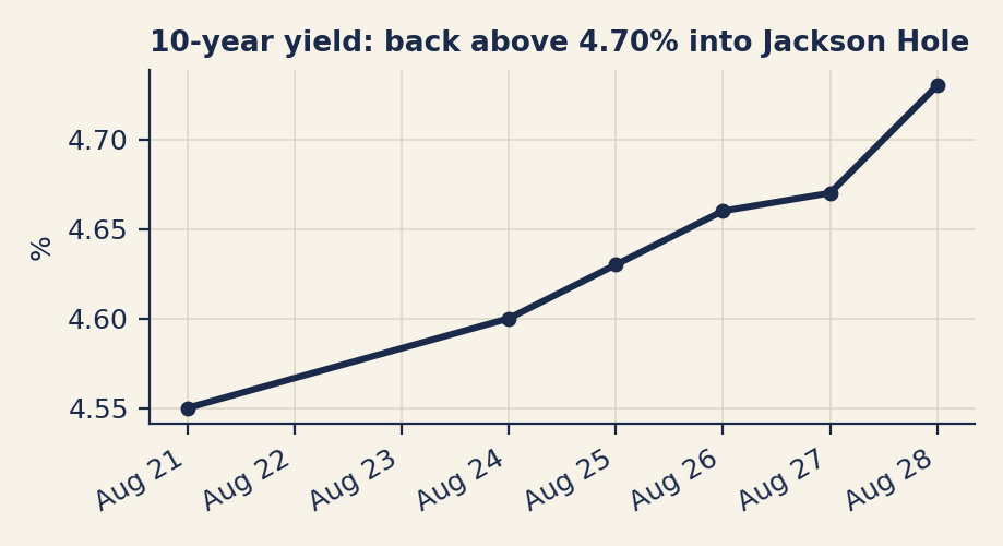 Line chart of the 10-year Treasury yield rising from 4.55% on August 21 to 4.73% on August 28.