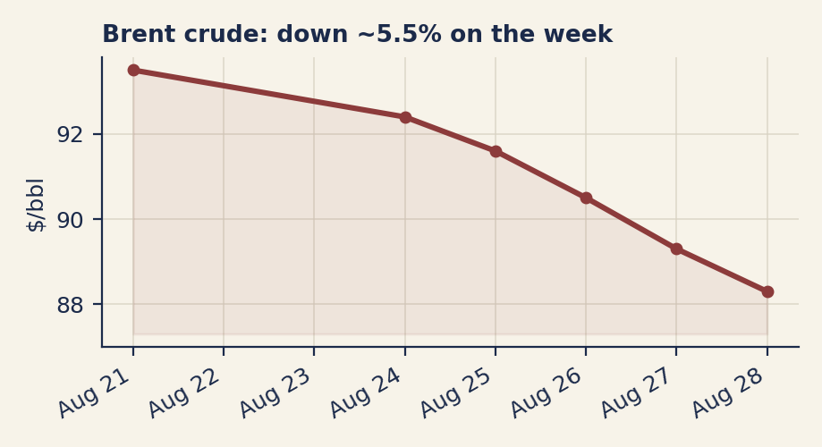 Line chart of Brent crude falling from roughly $93 on August 21 to $88.3 on August 28.