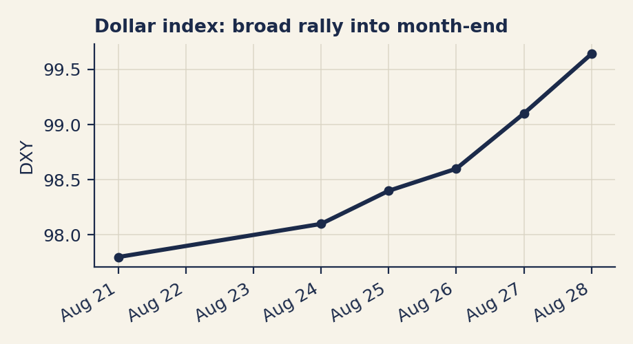 Line chart of the dollar index rising from 97.8 on August 21 to 99.6 on August 28.