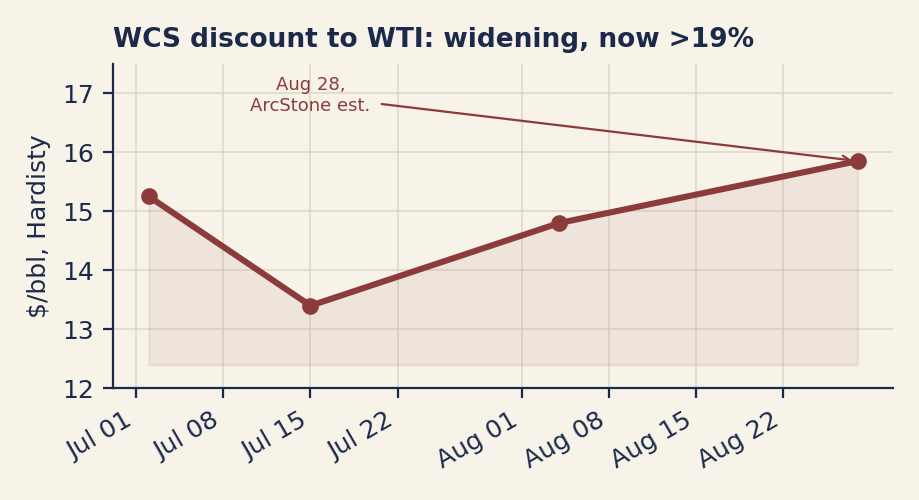 Line chart of the Western Canadian Select discount to WTI at Hardisty from July 1 to late August, widening to roughly $15.85 per barrel.