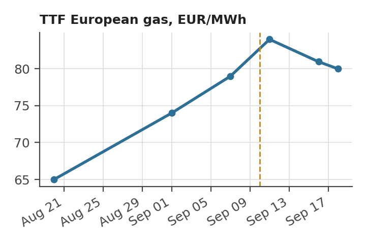 Line chart of TTF European gas in euros per megawatt-hour from August 20 to September 18, 2026: about 65 on August 20, 74 on September 1, 79 on September 7, a peak near 84 on September 11 after the pipeline strike, then 81 on September 16 and 80 on September 18.