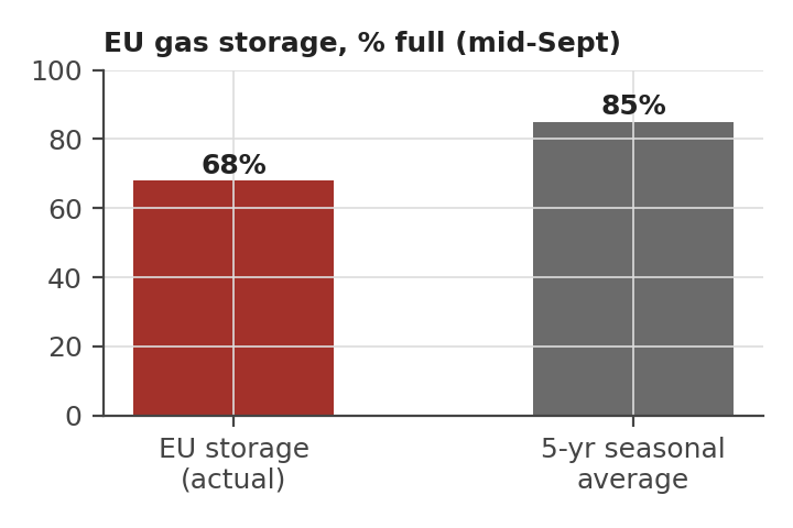 Bar chart of EU gas storage in mid-September 2026: 68% full, against a five-year seasonal average of 85%.