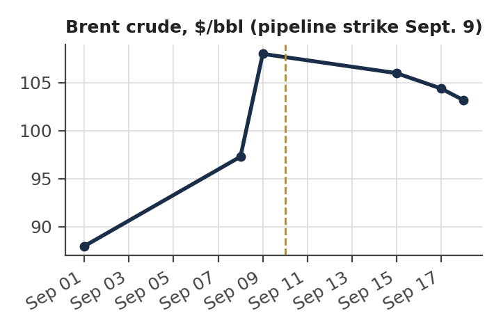 Line chart of Brent crude in US dollars per barrel from September 1 to September 18, 2026: about $88 on September 1, about $97 on September 8, a peak near $108 on September 9, then easing to about $103 by September 18, with a marker at the September 9 pipeline strike.