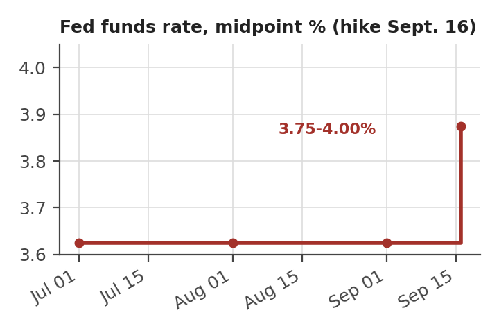 Step chart of the Fed funds rate midpoint from July 1 to September 16, 2026: flat at 3.625% until the September 16 hike to a 3.75-4.00% range, a midpoint of 3.875%.