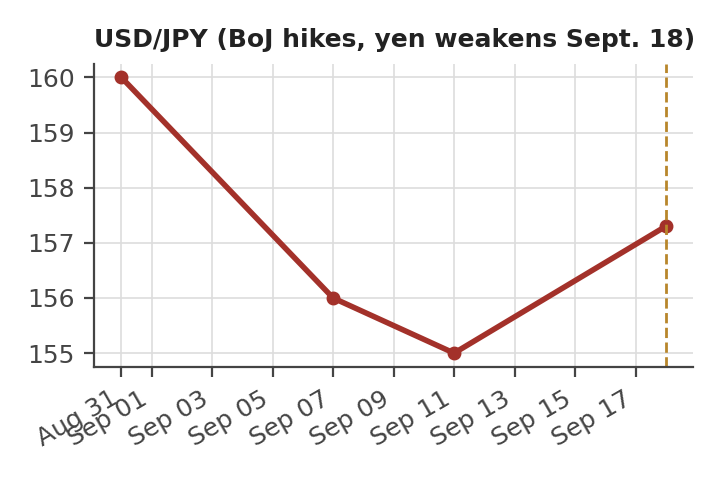 Line chart of USD/JPY from August 31 to September 18, 2026: 160 on August 31, 156 on September 7, a low of 155 on September 11, then back to about 157.3 on September 18, the day of the BoJ decision.