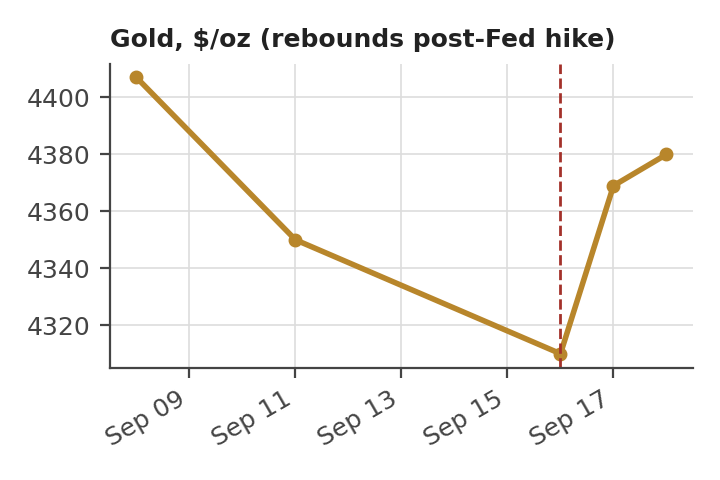 Line chart of gold in US dollars per ounce from September 8 to September 18, 2026: about $4,407 on September 8, $4,350 on September 11, a low near $4,310 on September 16, the day of the Fed hike, then $4,369 on September 17 and $4,380 on September 18.
